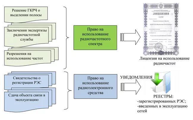 Получить разрешение на частоту