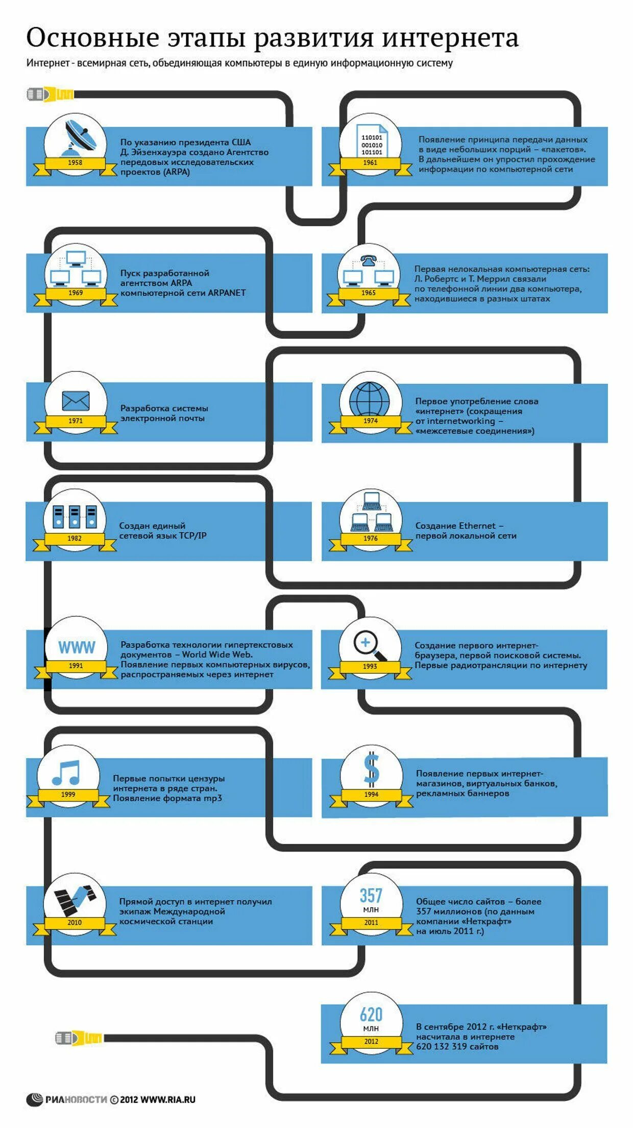 Основные этапы интернета. Этапы развития интернета. Этапы создания интернет магазина. Основные этапы интернета. Развитие мобильной сети.