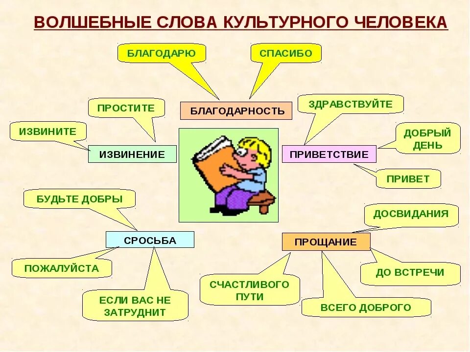 Как заменить слово стать. Культурные слова. Волшебные слова культурного человека. Культурные выражения. Культурные фразы.