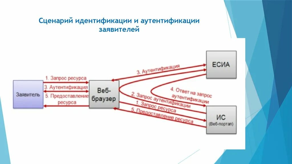 Идентификация и аутентификация пользователей. Идентификация и аутентификация схема. Системы идентификации, аутентификации и авторизации. Схема процесса аутентификации.