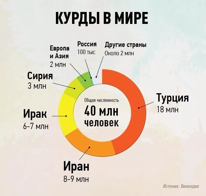 Курди перевод. Курды в России численность. Численность курдов в мире. Курдская проблема. Численность курдов по годам.