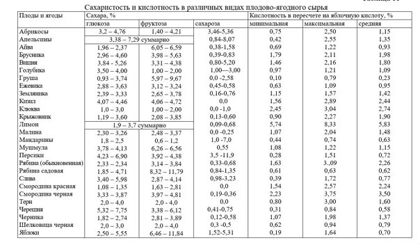 Ягоды кислотность. Таблица кислотности винограда. Кислотность ягод таблица. Кислотность и сахаристость винограда таблица. Таблица кислотности ягод и фруктов для вина.