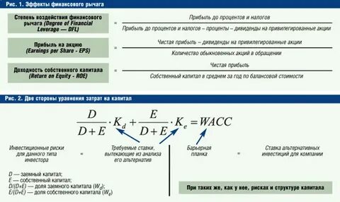 Финансовый рычаг равен 1 если
