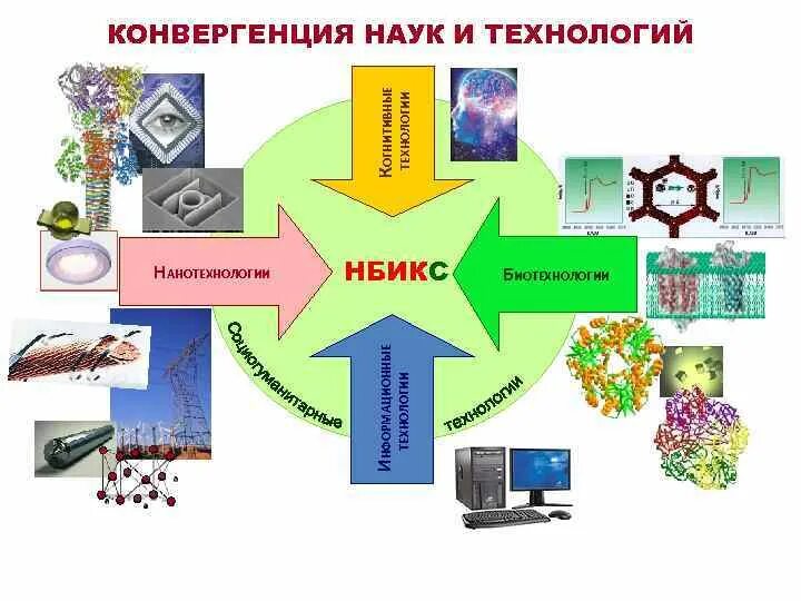 Конвергенция технологий. NBIC конвергенция. НБИКС-технологии это. Технологическая конвергенция. Конвергенция и наукоемкие технологии что это.