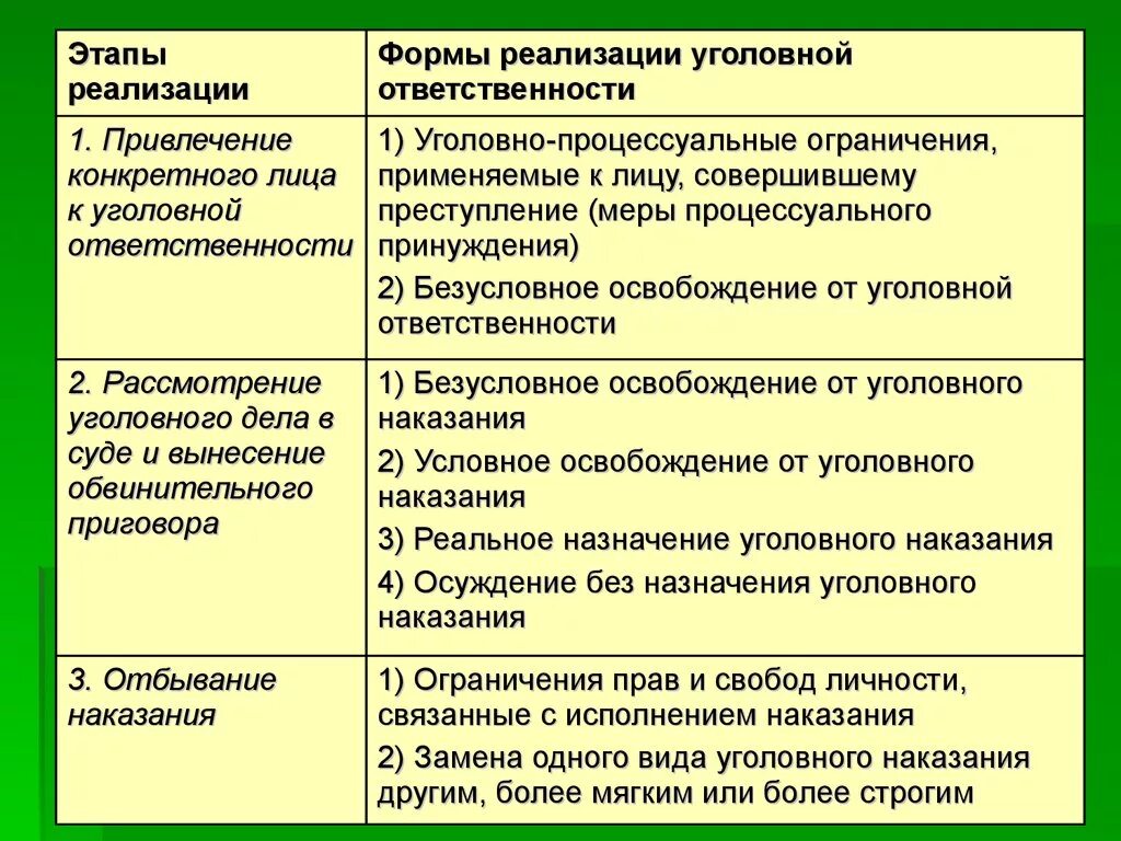 Уголовная ответственность теория. Этапы привлечения к уголовному наказанию. Формы реализации уголовной ответственности. Этапы привлечения к уголовной ответственности таблица. Этапы привлечения к уголовной ответственности схема.