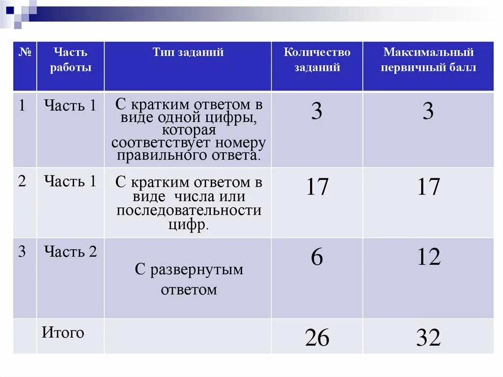 ОГЭ по математике 2018 год. Сколько типов заданий с развернутым ответом. Кол-во заданий ОГЭ по математике 1 часть. Максимальный балл за краткую часть по математике.