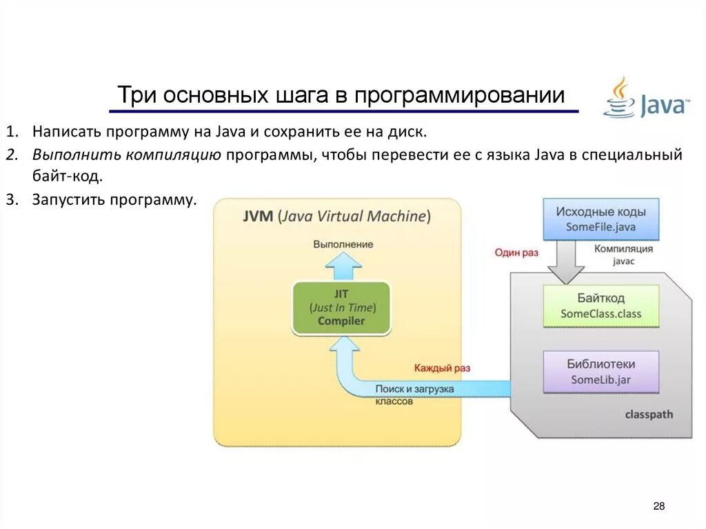 Компиляция в программировании. Высокоуровневые методы информатики и программирования. Модули программы. Высокоуровневый язык программирования. Шаг программирование.