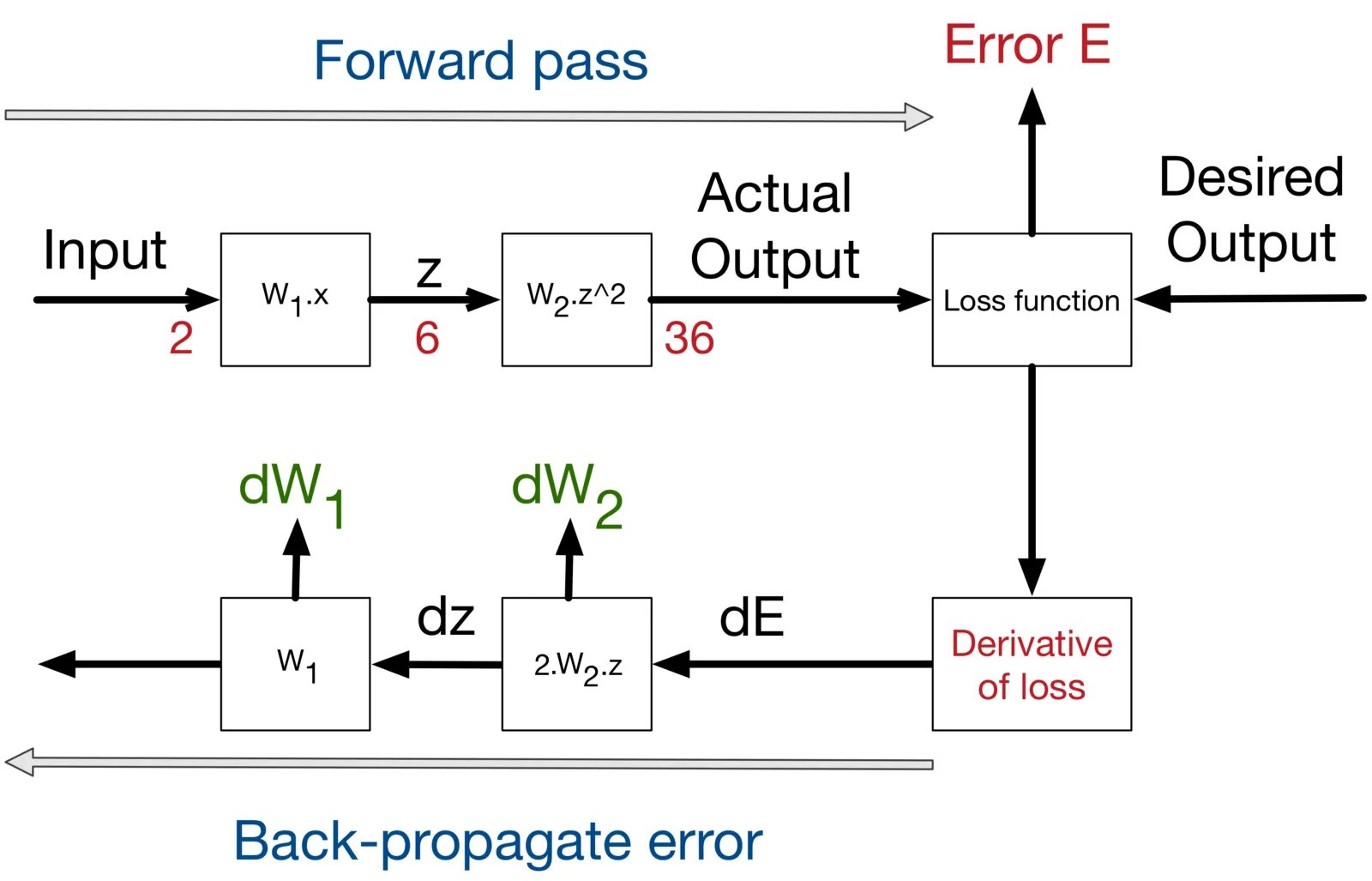 Input error
