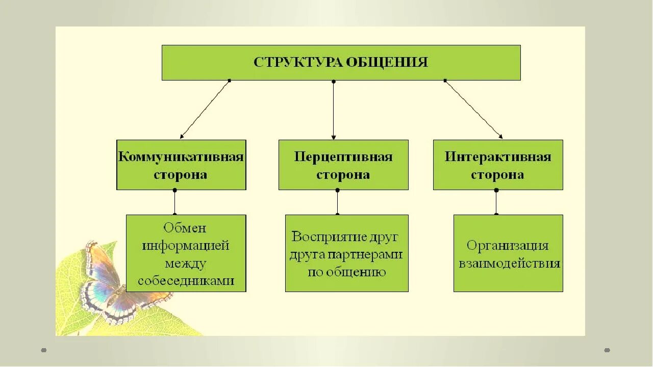 Составить схемы: «структура общения». Структура общения в психологии схема. Структурные элементы и схема общения. Общение как процесс структура общения. Выделите взаимосвязанные стороны общения