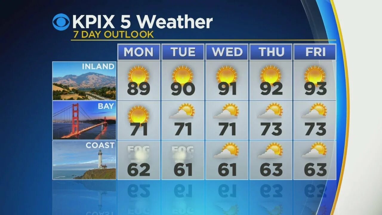 Accuweather forecasts