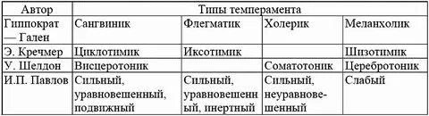 Определить какой темперамент