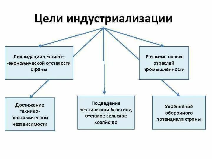 Цели и задачи индустриализации. Социалистическая индустриализация цели. Цели и задачи индустриализации в СССР. Индустриализация цели задачи итоги. Назовите источники индустриализации