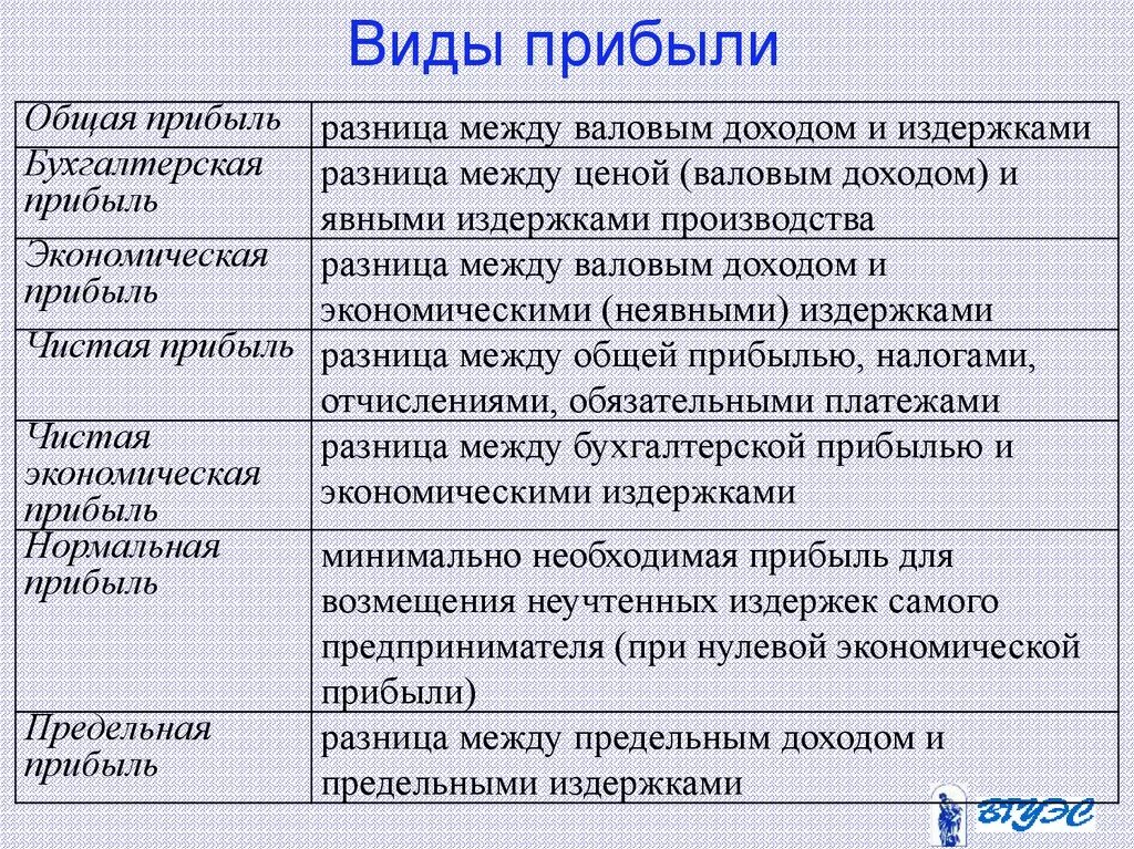 Где основными доходами. Прибыль и виды прибыли экономика организации. Перечислите виды прибыли. Виды прибыли таблица. Виды прибыли в экономике.