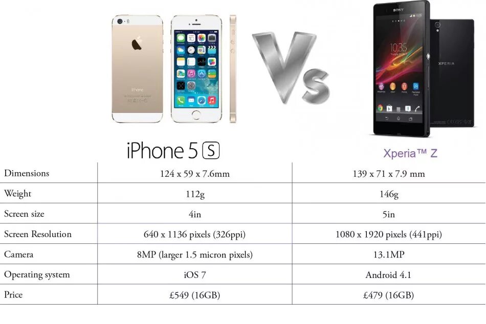 Вес iphone 5s. Айфон 5s характеристики размер экрана. Iphone 5s характеристики. Айфон 5s параметры размера.
