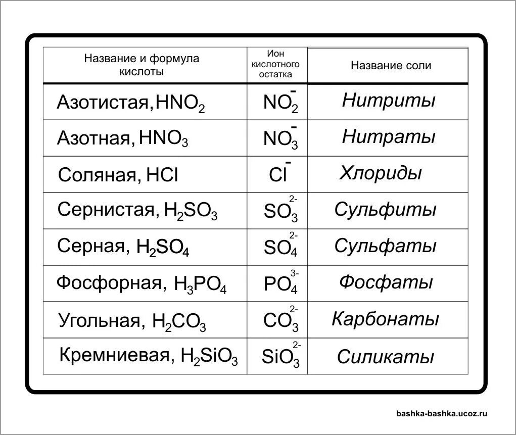 Формулы и названия кислот и кислотных остатков таблица. Формулы кислот и солей таблица. Кислоты химия 8 класс таблица. Название кислот и кислотных остатков таблица. Кислоты в химии формулы и названия