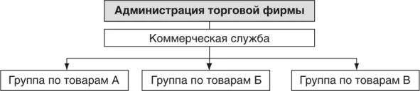 Организация торговой службы. Структура коммерческой службы. Схема управления коммерческой службы оптового предприятия. Структура коммерческой службы предприятия. Структура коммерческой службы торговой организации.