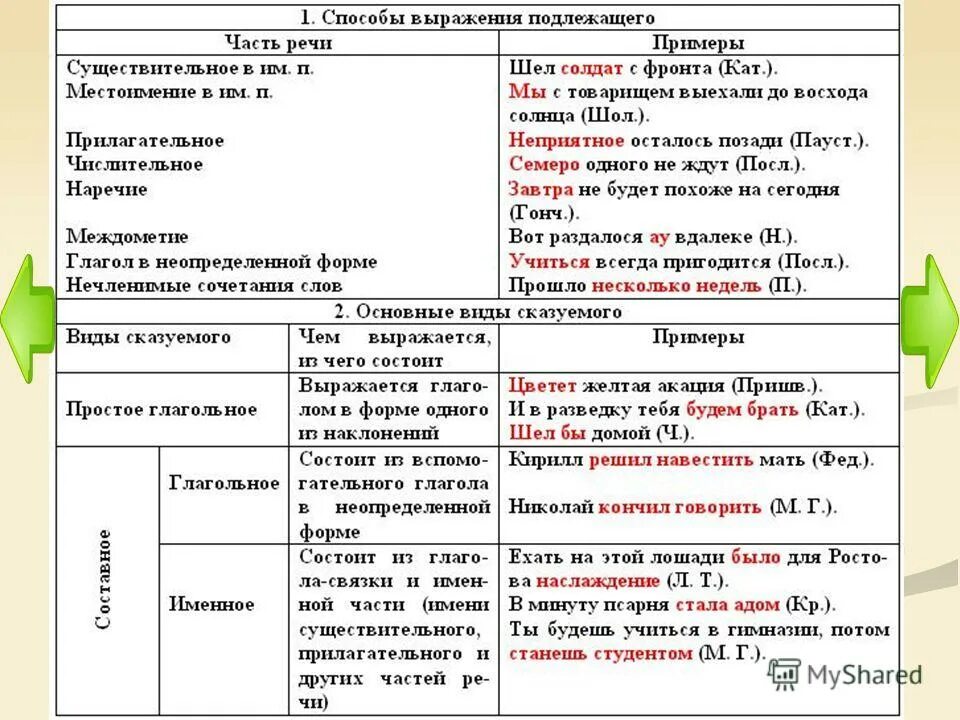 Способ выражения грамматической основы. Способы способы выражения подлежащего. Способ выражения грамматической основы. Способы способы выражения подлежащего. Способы выражения именной части составного сказуемого.