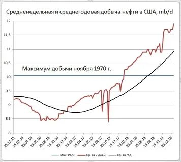 Добыча нефти в канаде в год