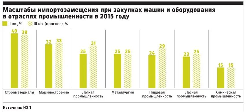 Проблемы импортозамещения в россии. Импортозамещение в России. Процесс импортозамещения. Импортозамещение статистика. Импортозамещение в промышленности.