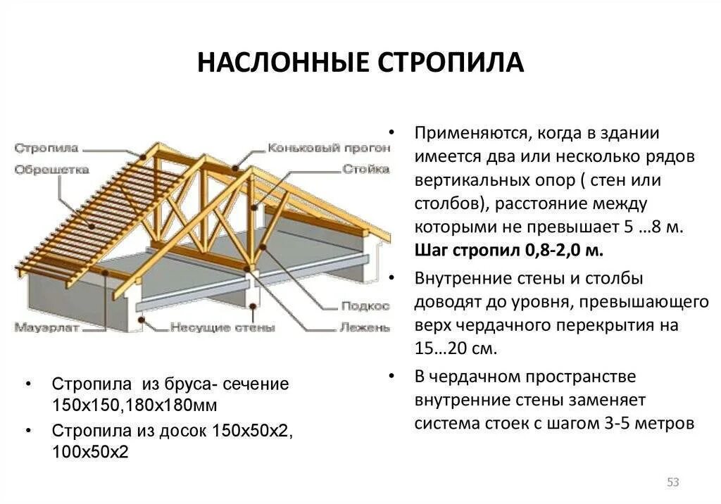 Расстояние между элементами