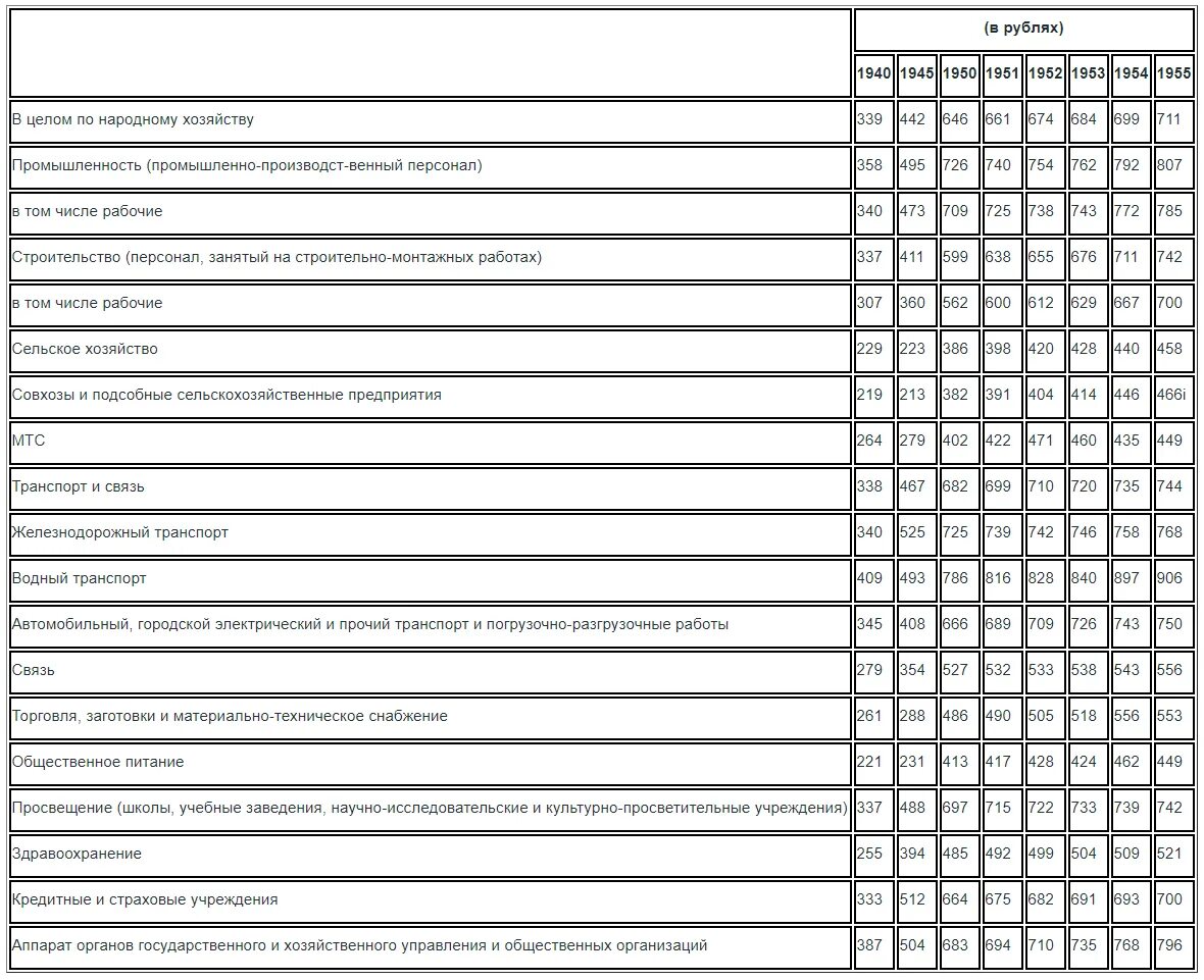 Зарплата в советское время. Средняя заработная плата в СССР В 1950 году. Зарплата в СССР В 1950. Средняя зарплата в СССР В 1940. Средние зарплаты в СССР по профессиям.