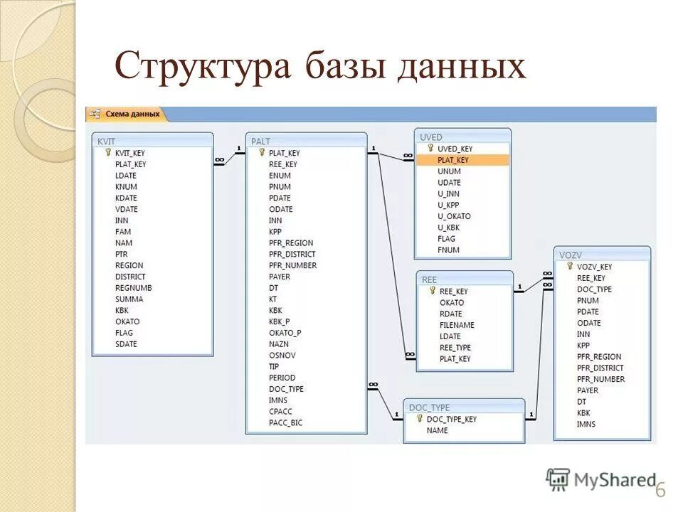 Структура данных это. Структура данных БД. Структура базы данных access. Структура БД. Схема данных. Организационная структура базы данных.