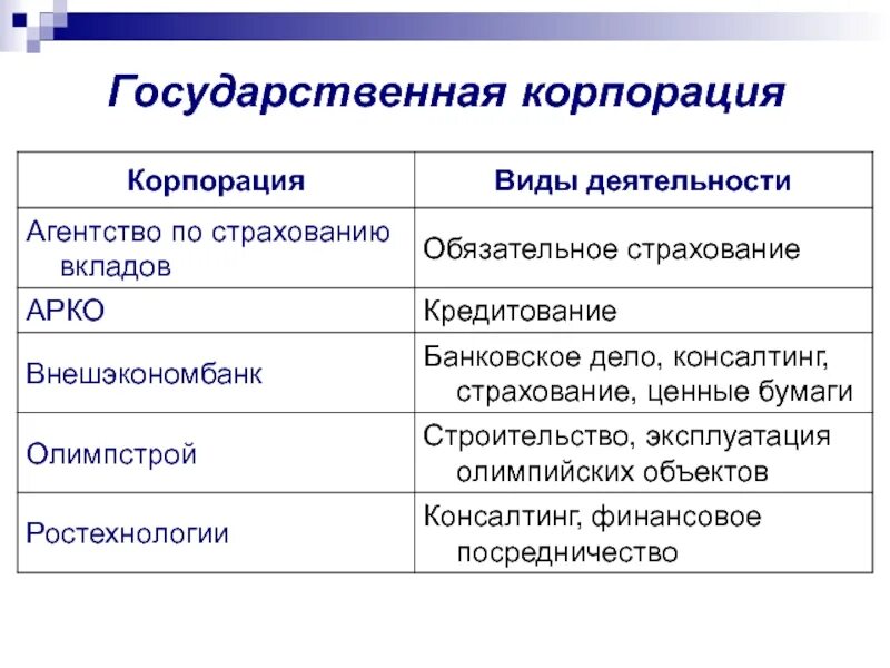 Государственные корпорации. Виды госкорпораций. Государственные корпорации примеры. Корпорация виды корпораций.