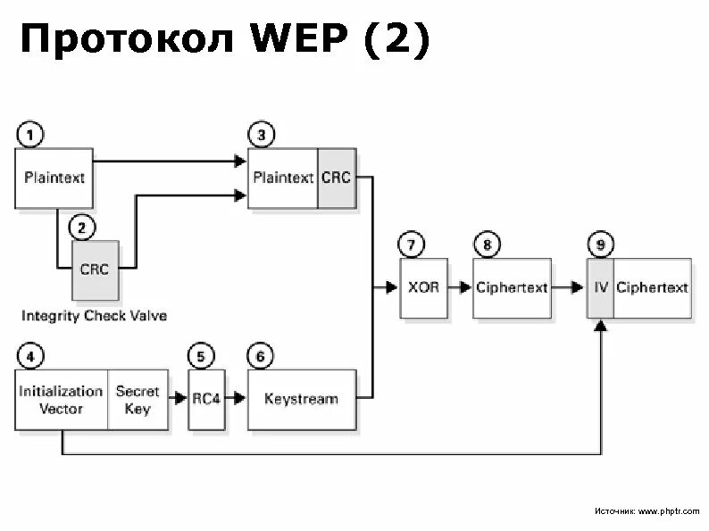 Протокол wep. Стандарт wep. Wep шифрование. Протокол безопасности. Протокол без шифрования