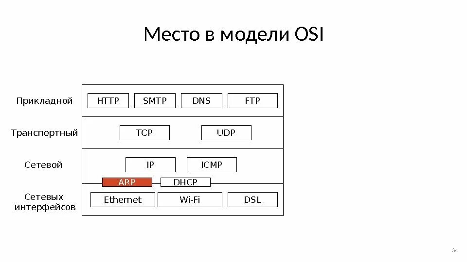 Tcp udp icmp. Сетевой протокол icmp. icmp osi. протоколы dns dhcp arp. протокол tcp и udp отличия.