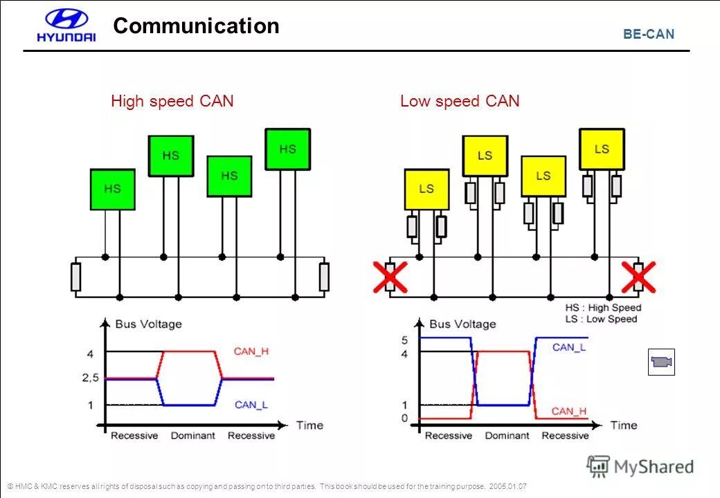 Can highly be. Low speed can. can high can low напряжение. can bus вольтаж. high speed low speed.