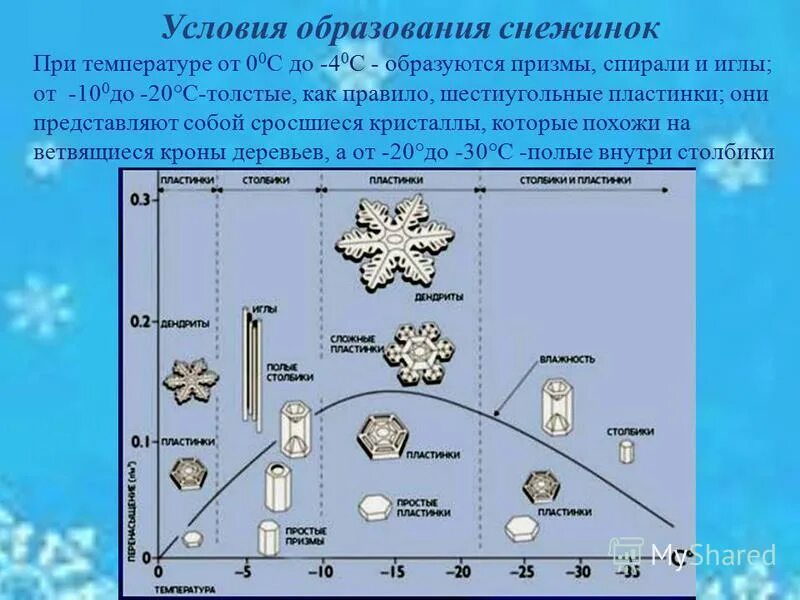 Какая формула снега