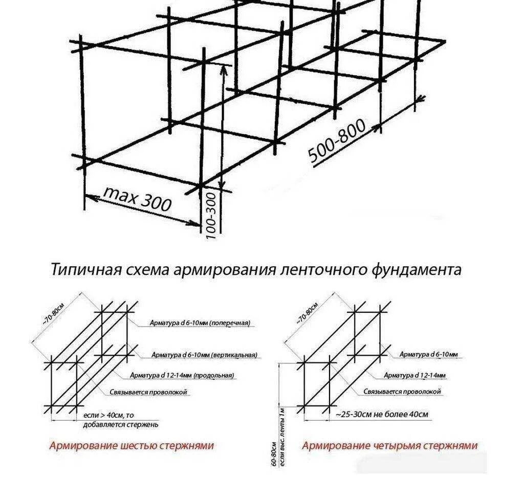 Схема арматурного каркаса для ленточного фундамента. Схема армирования ленточного фундамента разрез. Схема армирования ленточного фундамента чертеж. Схема сборки арматуры для ленточного фундамента.