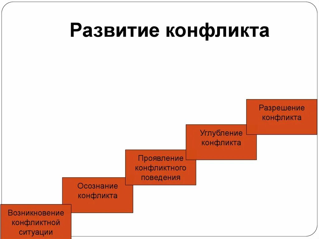 Охарактеризуйте начальный этап. Этапы развития конфликта. Схема развития конфликта. Ступени развития конфликта. Этапы развития конфликта схема.