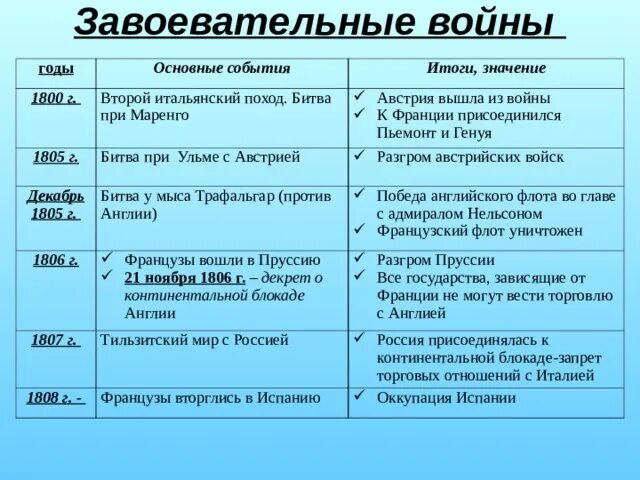 Завоевательные войны Наполеона таблица 9 класс. Завоевательные войны Франции Наполеон таблица. Наполеоновские завоевательные войны. Завоевательные войны Франции таблица. Итальянский поход наполеона дата