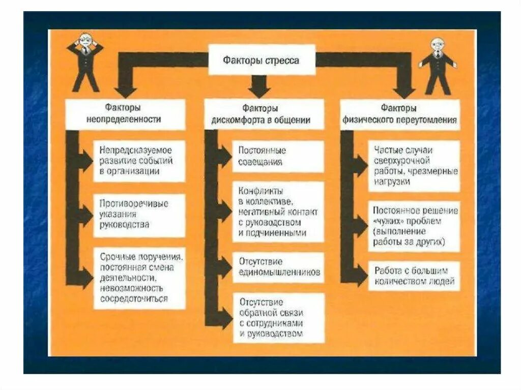 Управление стрессами в организации. Способы управления стрессом. Факторы стресса на рабочем месте. Факторы стресса на работе. Методики управления стрессом.