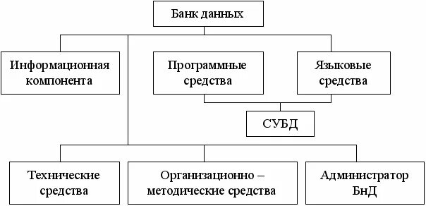 Назначение банков данных. Компоненты банка данных. Состав банка данных. Основные компоненты банков данных.. Банк данных (БНД).