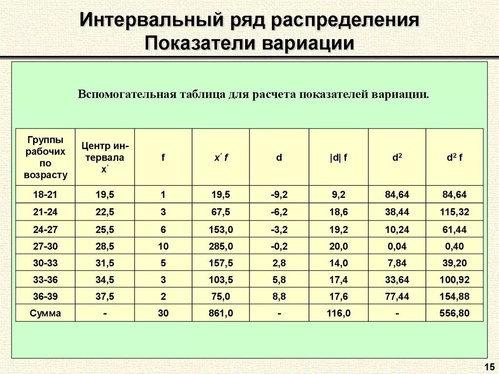 Для данной возрастной группы. Интервальный ряд распределения. Интервальный вариационный ряд пример. Инвервальный РЧД определения. Интервальный вариационный ряд таблица.