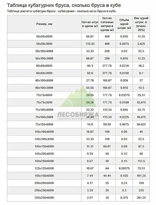 Сколько штук в брусе 150 на 150. 1 Кубический метр бруса это сколько. Сколько в 1 куб метре бруса 150 на 150. Сколько в 1 Кубе бруса 100х150 6 метров. Таблица кубатуры пиломатериала 4м.