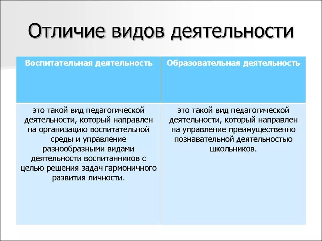 Что отличает искусство от других. Виды деятельности различия. Чем отличаются виды деятельности. Типы педагогической деятельности. Отличие форм и видов деятельности.