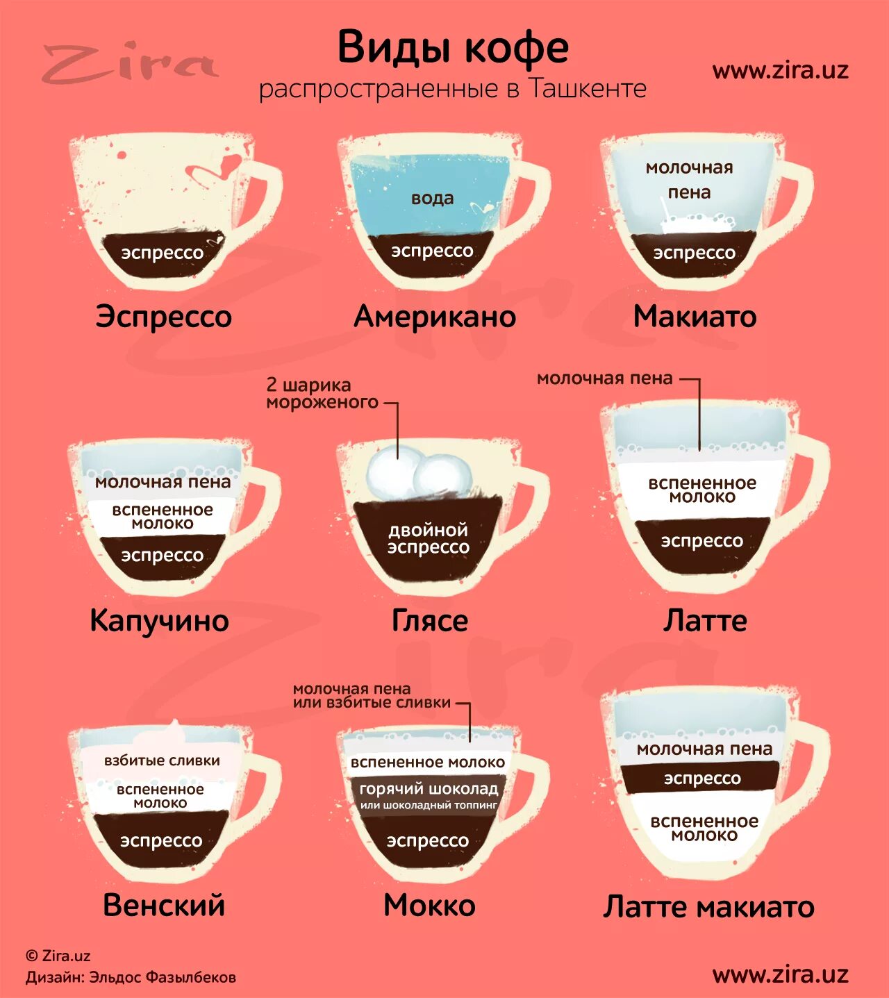 Эспрессо в домашних условиях. Виды кофе американо эспрессо. Кофе американо и эспрессо отличия. РАФ латте капучино разница. Типы кофе американо капучино.