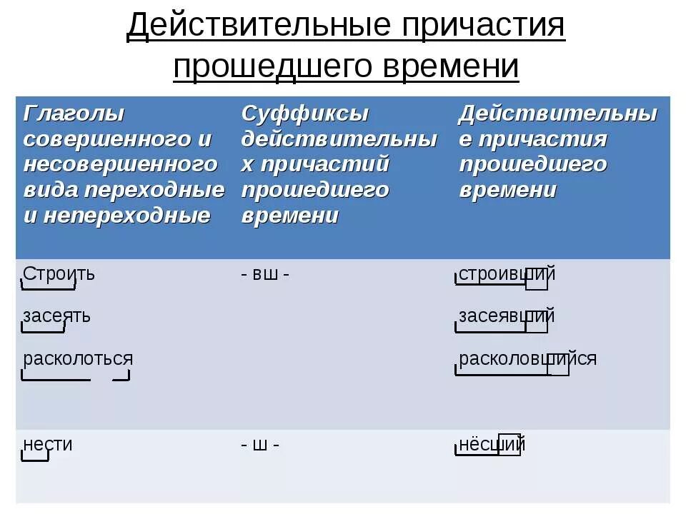 Действительное причастие прошедшего времени виды. Действ Причастие прошедшего времени. Действительные причастия пршедчеговремени. Действительные Причастие прошечего времини. Днйствителтное Причастие прошедгшего времена.