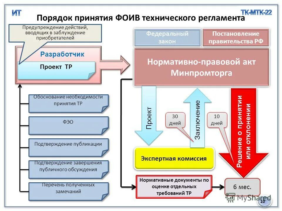 схема разработки и применения технического регламента. порядок принятия и отмены технического регламента. порядок утверждения технического регламента. блок схема разработки технического регламента. 12.