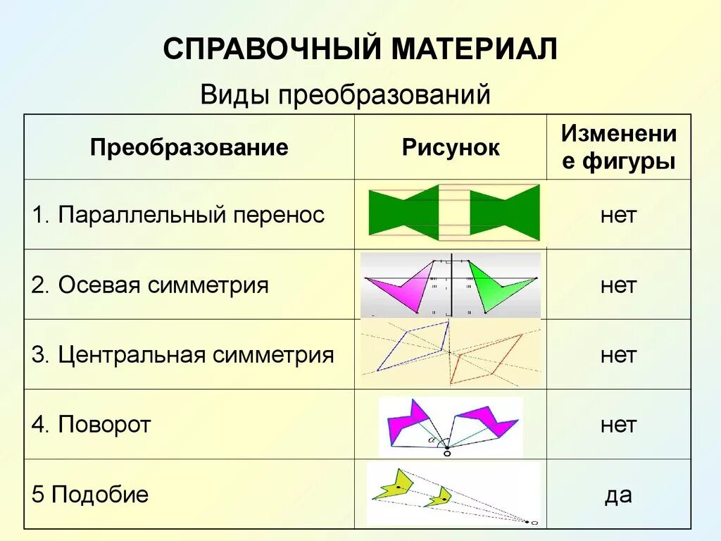 Преобразование фигур. Виды преобразований. Геометрические преобразования. Геометрические преобразования графиков.