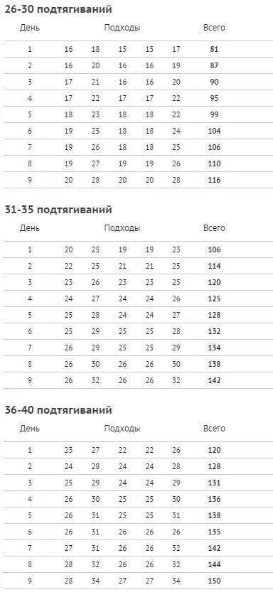 Подтягивания 30 дней. Схема подтягиваний 30. таблица 50 подтягиваний на турнике. схема подтягиваний на турнике на 30 дней. схема подтягиваний на турнике за 30 дней с нуля.