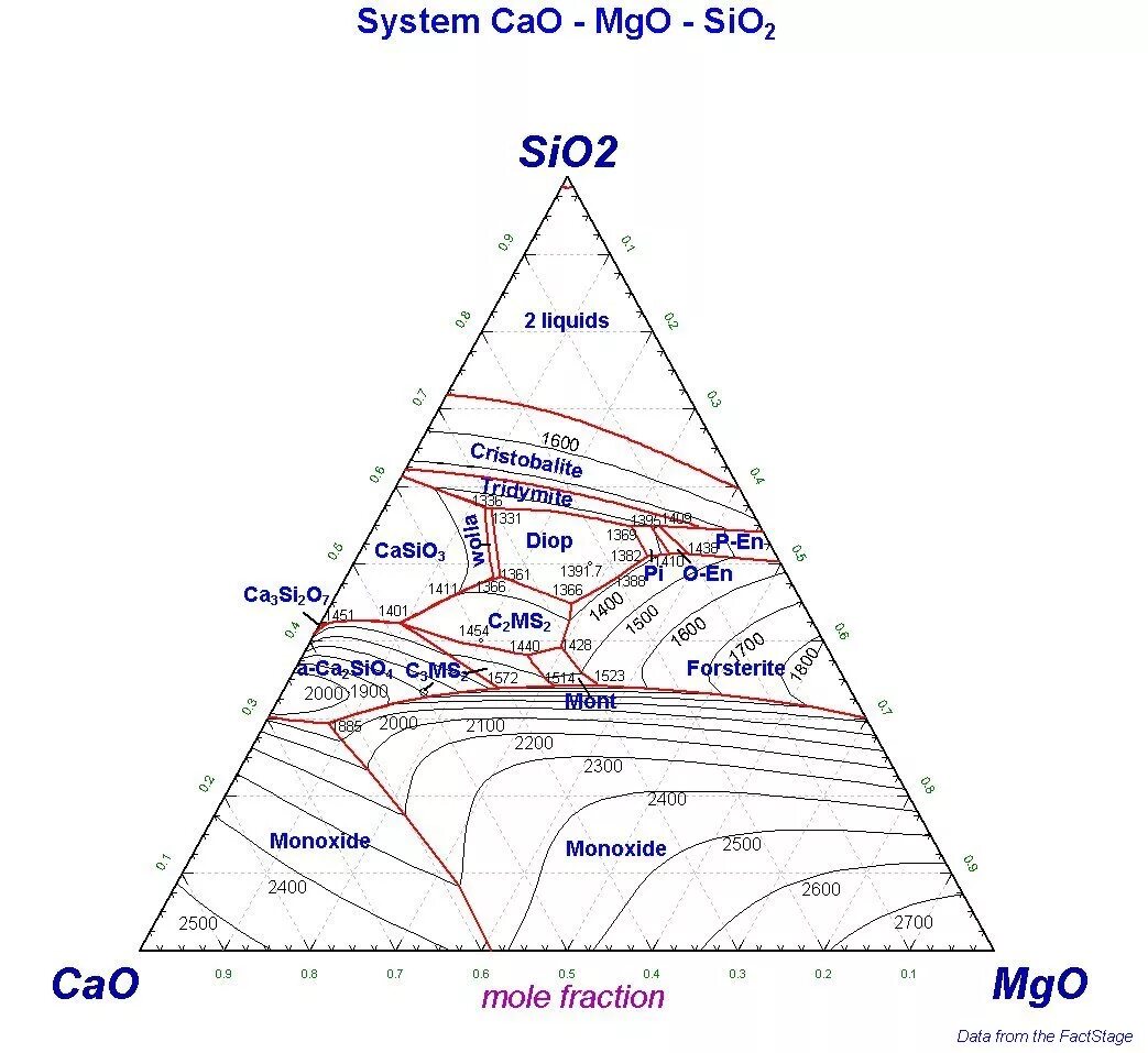 Диаграмма состояния al2o3-sio2-cao-MGO. Диаграмма cao sio2. Двухкомпонентная система MGO sio2. Диаграмма состояния MGO al2o3 sio2. Al2o3 sio2 реакция