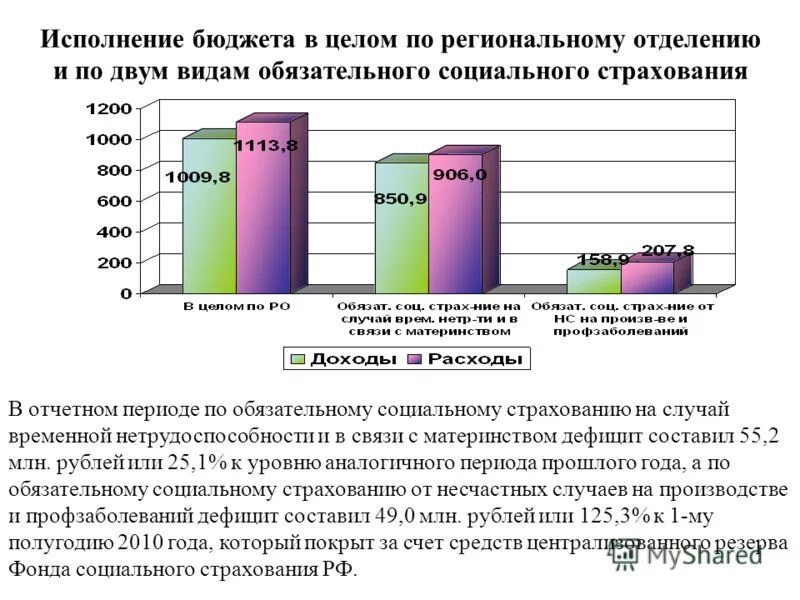 статистика филиалов. фонд социального страхования статистика. плановый объем недоимки. исполнение бюджета фонда социального страхования. доходы бюджета фонда социального страхования.