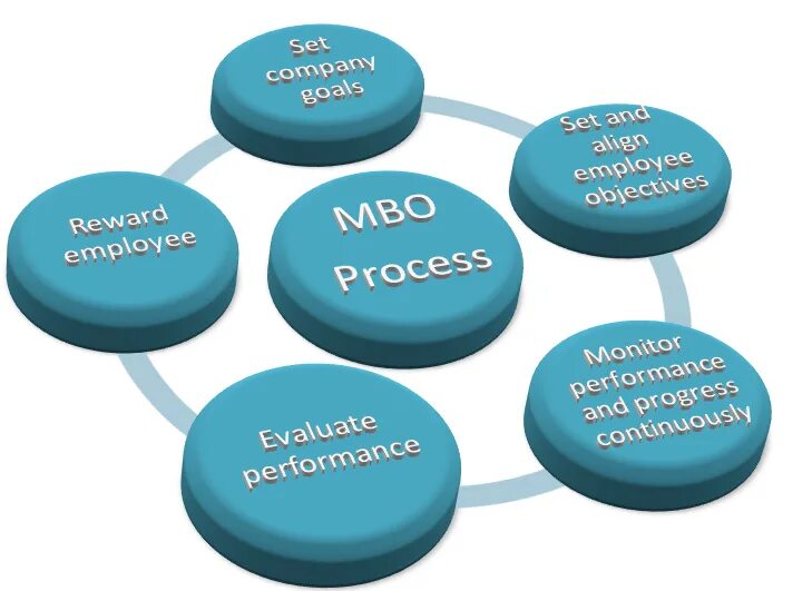 T me c mbo санкт петербург. Management by objectives. mbo для презентации. эмодзи цель. mbo png.
