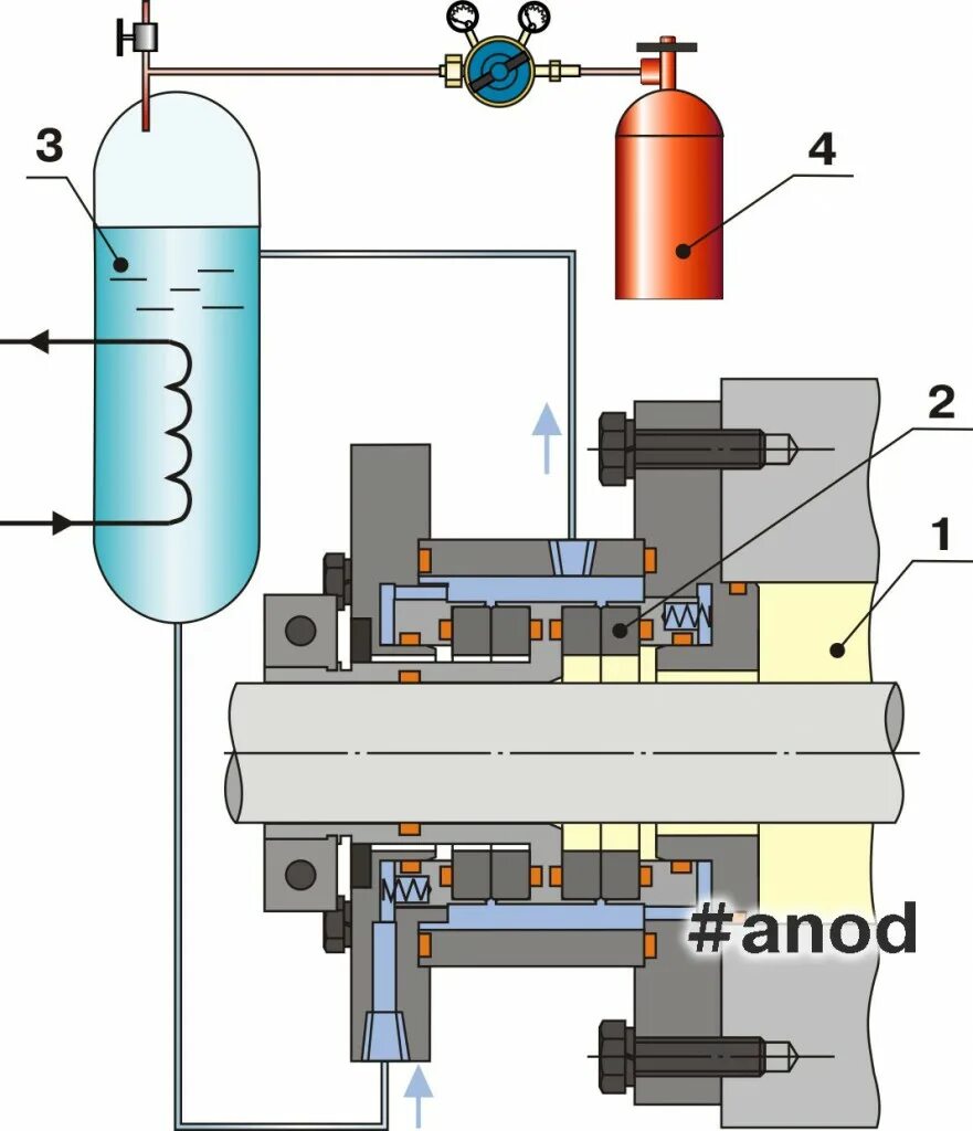 Торцевое уплотнение для насоса конструкция. Торцевое уплотнение вала насоса джилекс 110-6. Торцевое уплотнение для насоса принцип действия. Центробежный насос с двойным торцевым уплотнением. Торцевое уплотнение мешалки реактора.