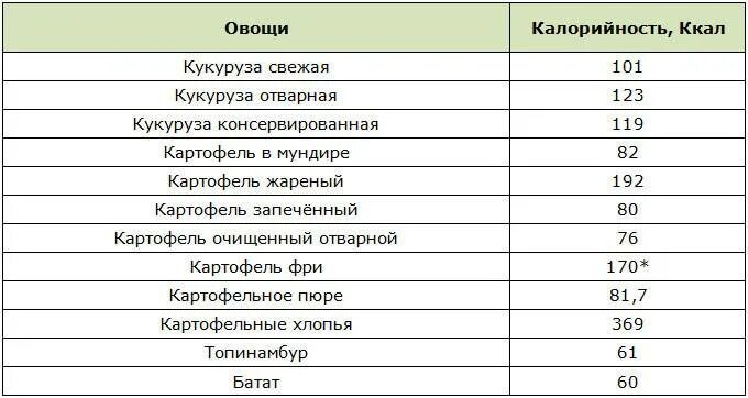 Калорийность вареных овощей. Сколько углеводов в варёной картошке. Картошка калорийность на 100 грамм. Энергетическая ценность картофеля на 100 грамм. Картошка калорийность на 100 грамм вареной.