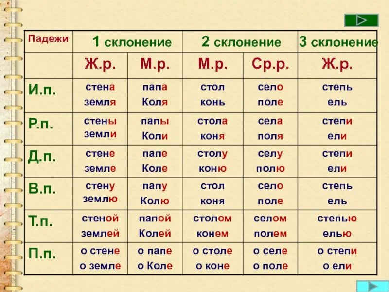 1 2 3 Склонение имени существительного. Существительное 1-го склонения и 2 склонения и 3 склонения. Склонение имён существительных 1 2 3 склонения. 3 Склонения имен существительных 1 склонение 2 склонение 3 склонение.